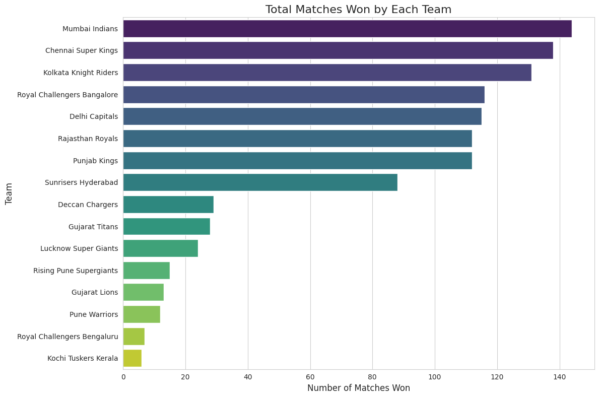 Total Matches Won by Each Team Total Matches Won by Each Team