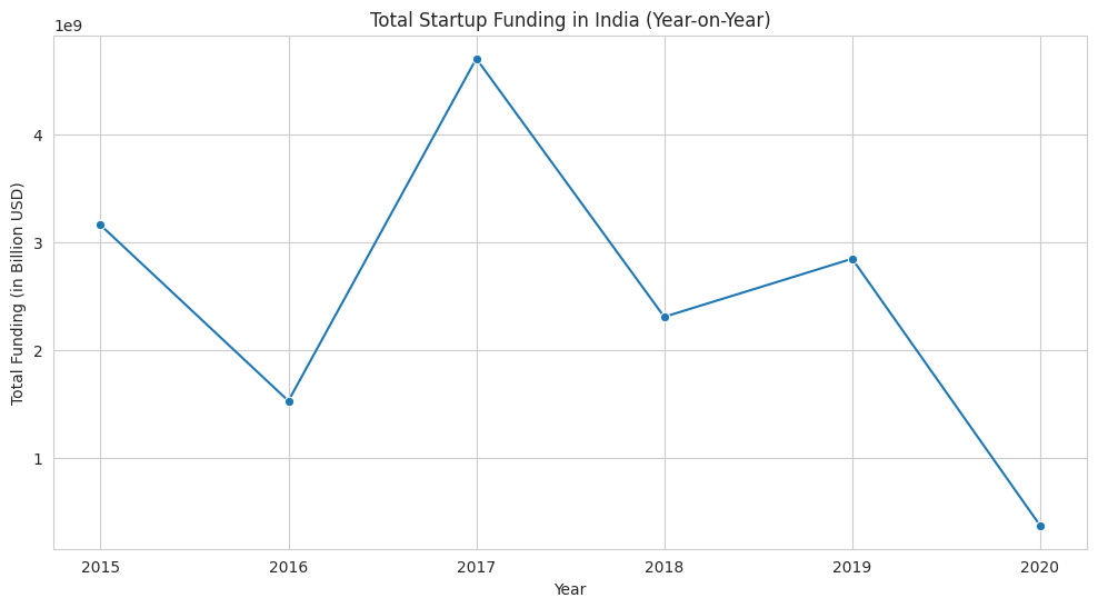Total Startup Funding in India