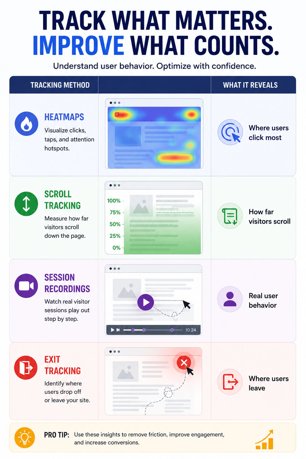 Infographic titled “Track What Matters. Improve What Counts.” explaining four website tracking methods and what they reveal about user behavior. The design uses a clean table layout with icons, illustrations, and color-coded sections. The first section e Infographic titled “Track What Matters. Improve What Counts.” explaining four website tracking methods and what they reveal about user behavior. The design uses a clean table layout with icons, illustrations, and color-coded sections. The first section e
