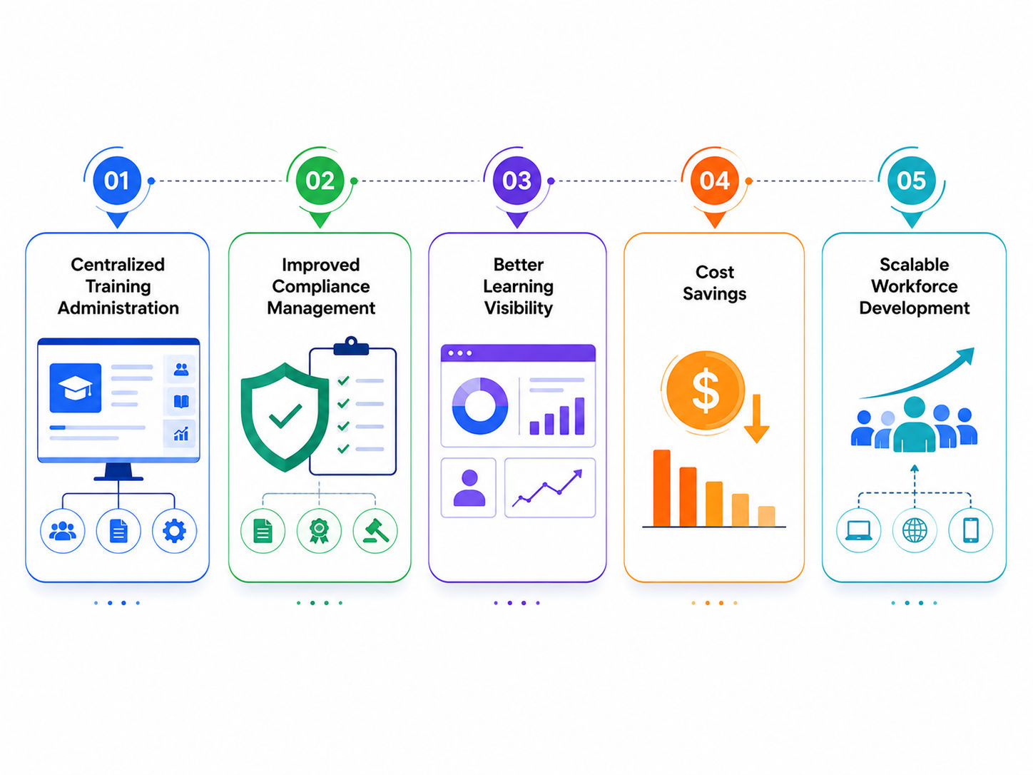 Benefits of Using a Training Management System Benefits of Using a Training Management System
