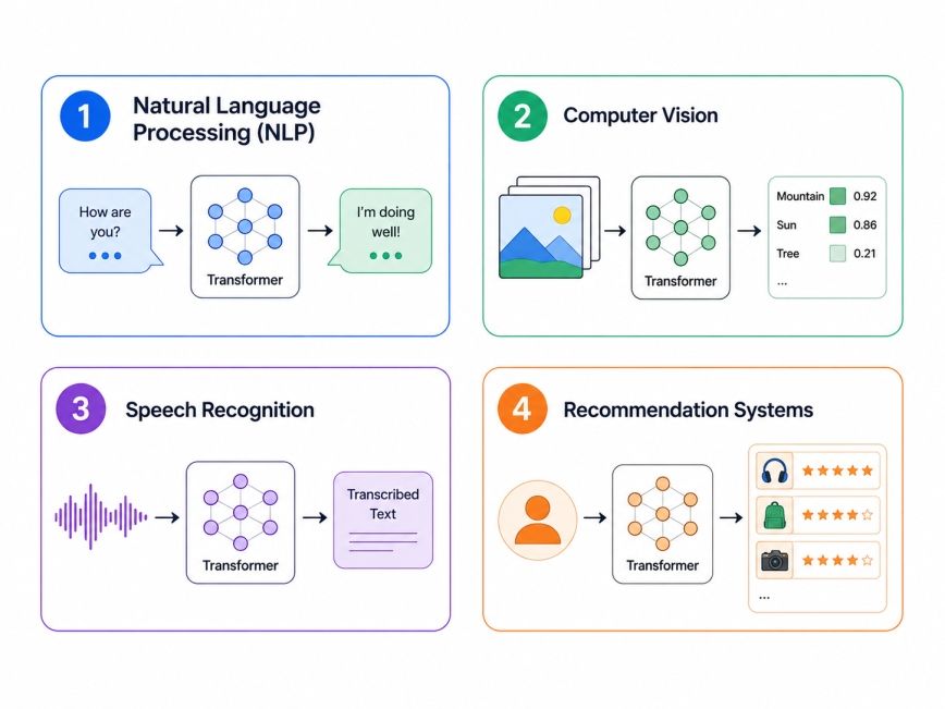 Applications of Transformers in Machine Learning