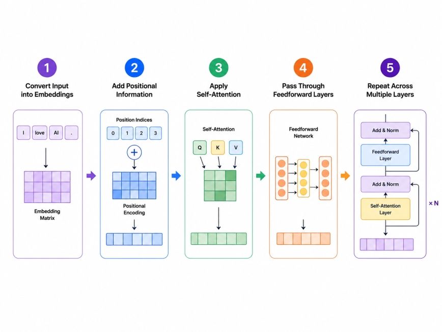 How Do Transformers in Machine Learning Work