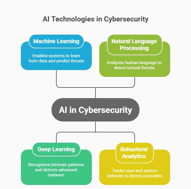 AI Technology in Cybersecurity AI Technology in Cybersecurity