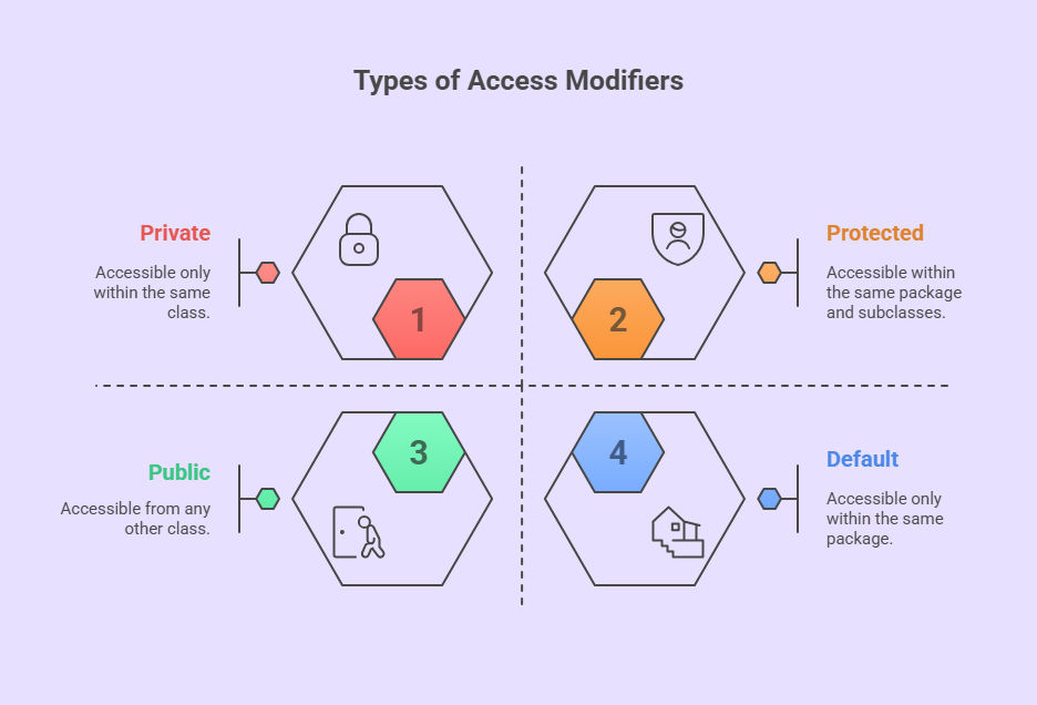 Types of Access Modifiers Types of Access Modifiers