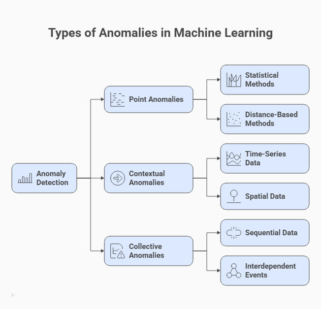 Types of anomalies in machine learning including point, contextual, and collective anomalies with examples of fraud detection, temperature irregularities, and unusual traffic patterns Types of anomalies in machine learning including point, contextual, and collective anomalies with examples of fraud detection, temperature irregularities, and unusual traffic patterns