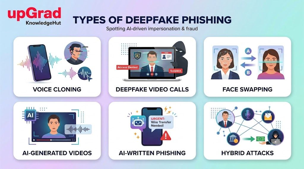 Types of deepfake phishing: voice cloning, fake video calls, face swapping, AI-generated videos, AI-written phishing messages, and hybrid attacks combining impersonation with fraudulent requests.