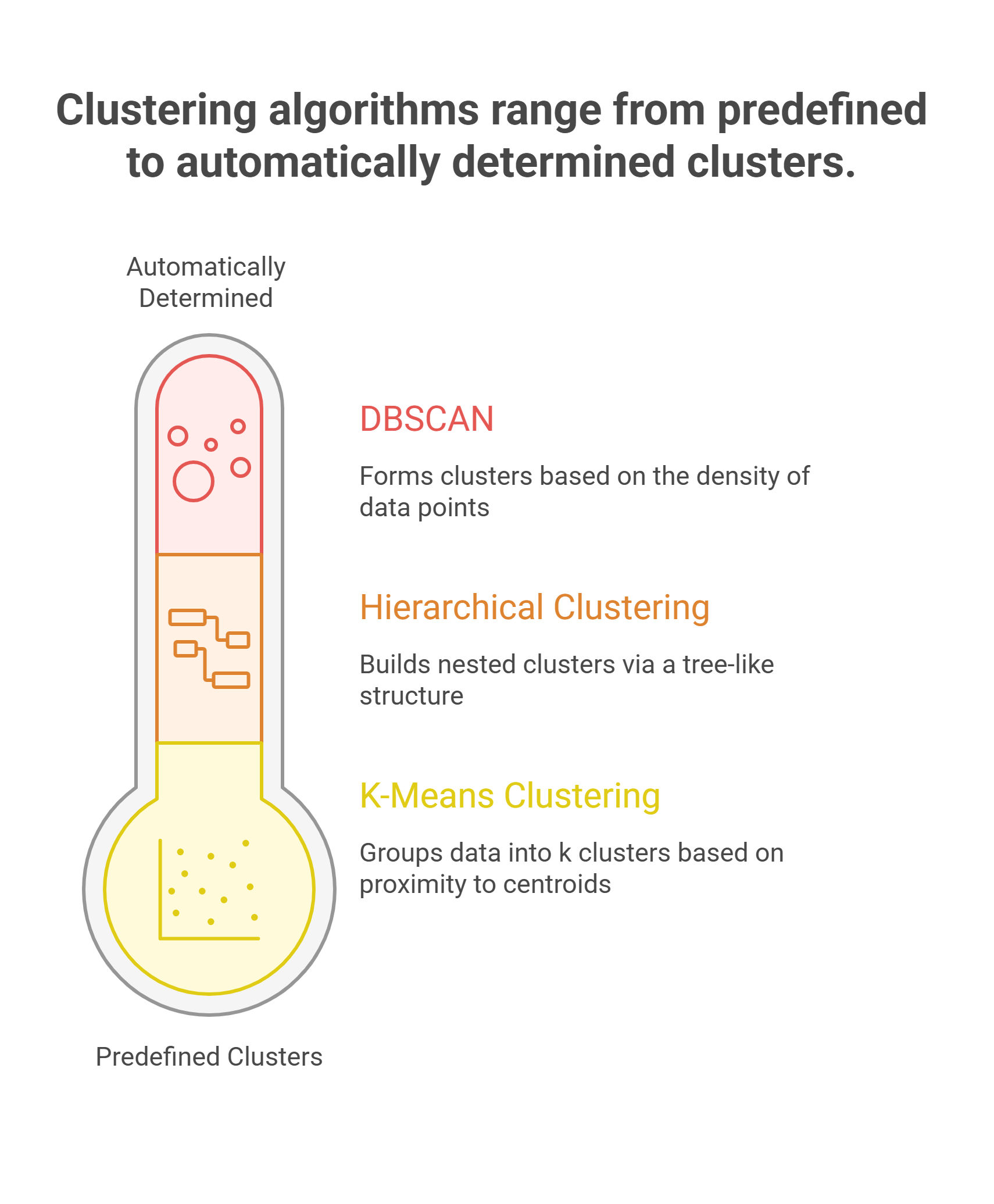 Understanding Clustering in ML