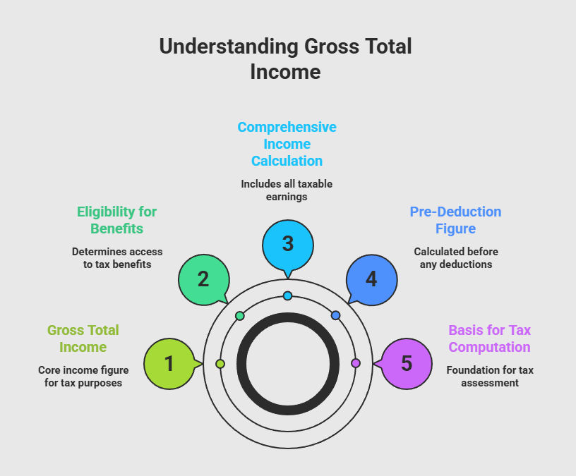 Understanding Of Gross Total Income