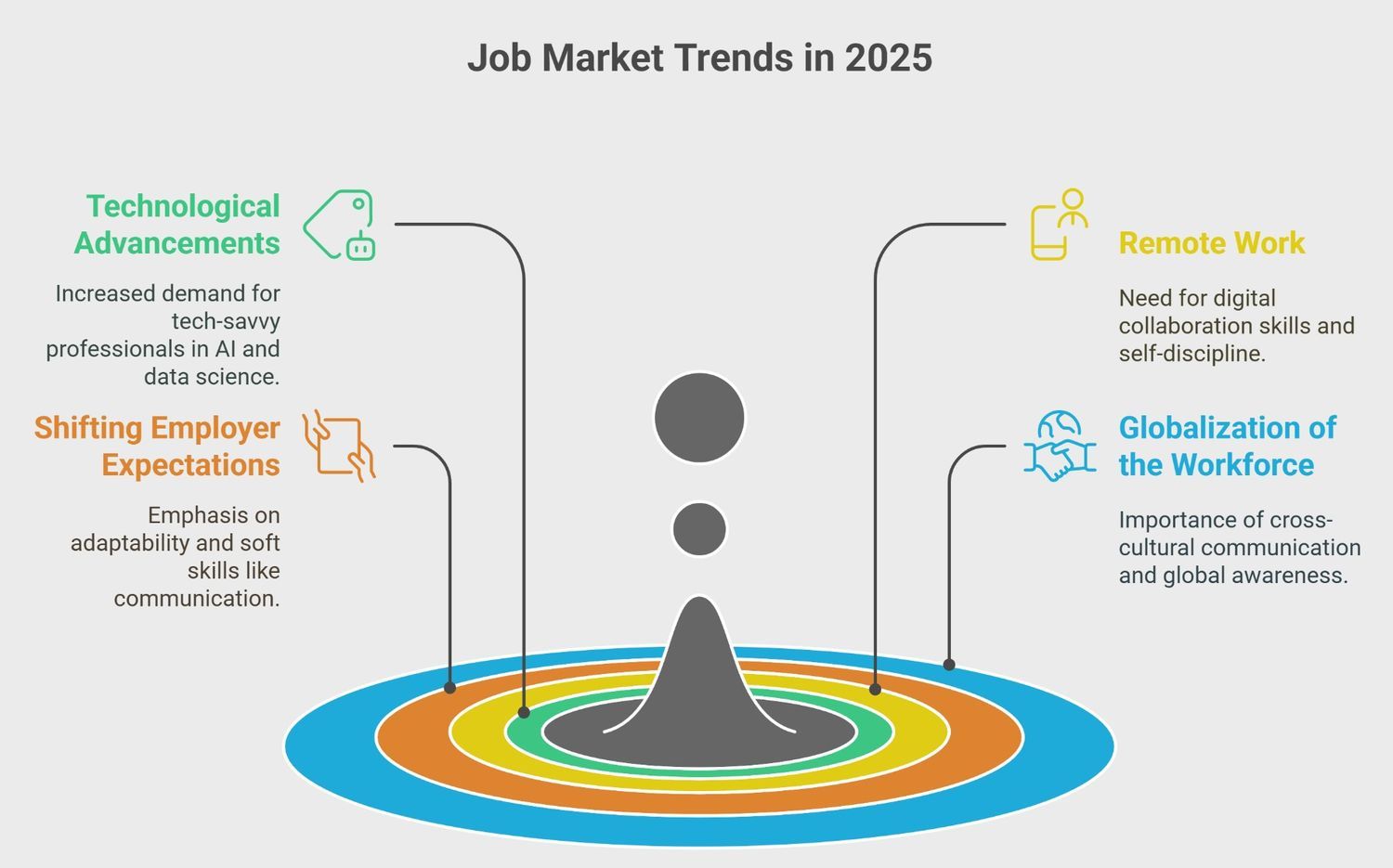 A visual representation of job marketing trends in 2026, briefly explaining technological advancements, remote work, and globalization of the workforce. 