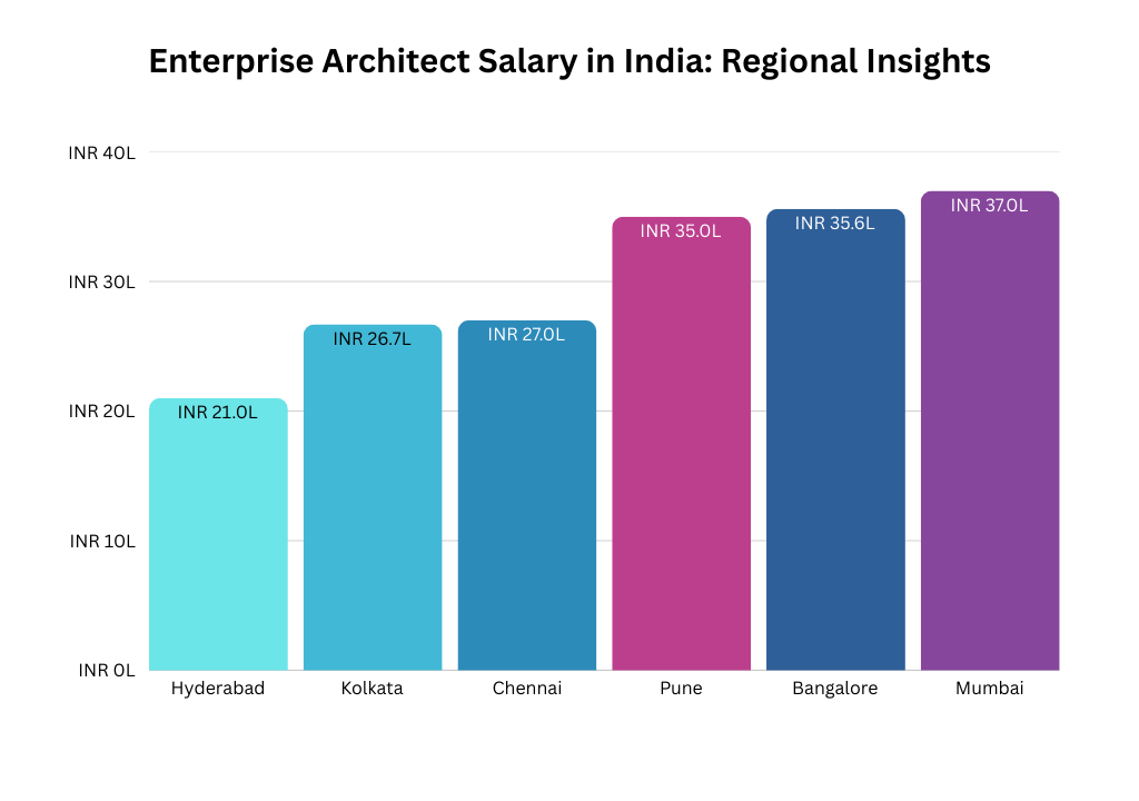 Enterprise Architect Salary in India: Regional Insights Enterprise Architect Salary in India: Regional Insights