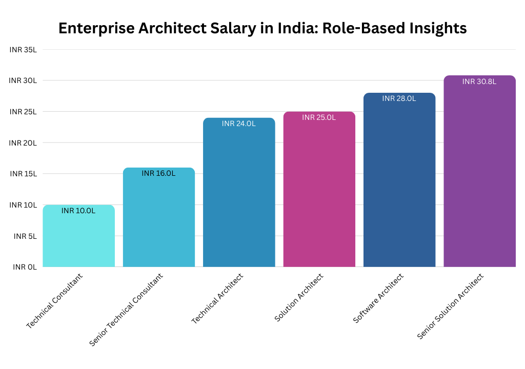 Enterprise Architect Salary in India: Role-Based Insights Enterprise Architect Salary in India: Role-Based Insights