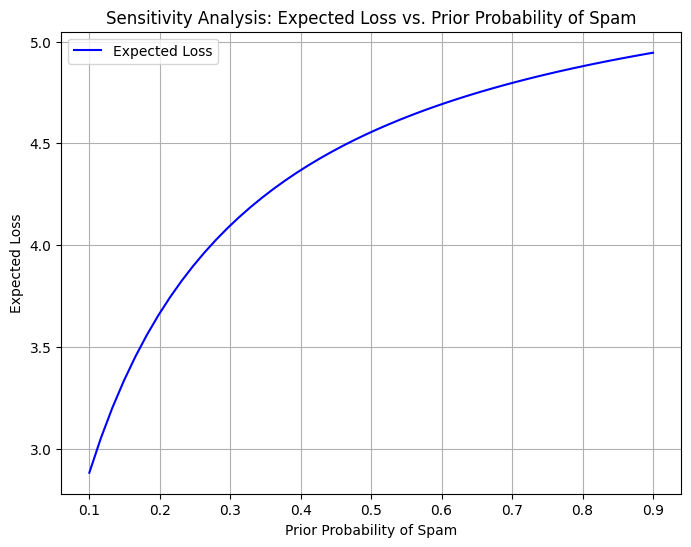 Sensitivity Analysis: Expected loss vs Prior Probability of Spam Sensitivity Analysis: Expected loss vs Prior Probability of Spam