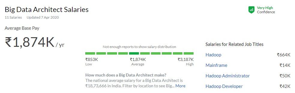 The Average Salary of a Big Data Architect