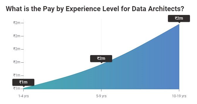 Big Data Salary in India: Based on Experience
