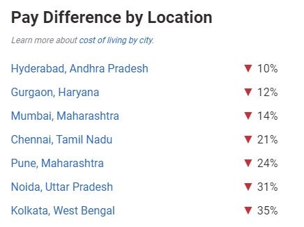 Big Data Salary in India: Based on Location