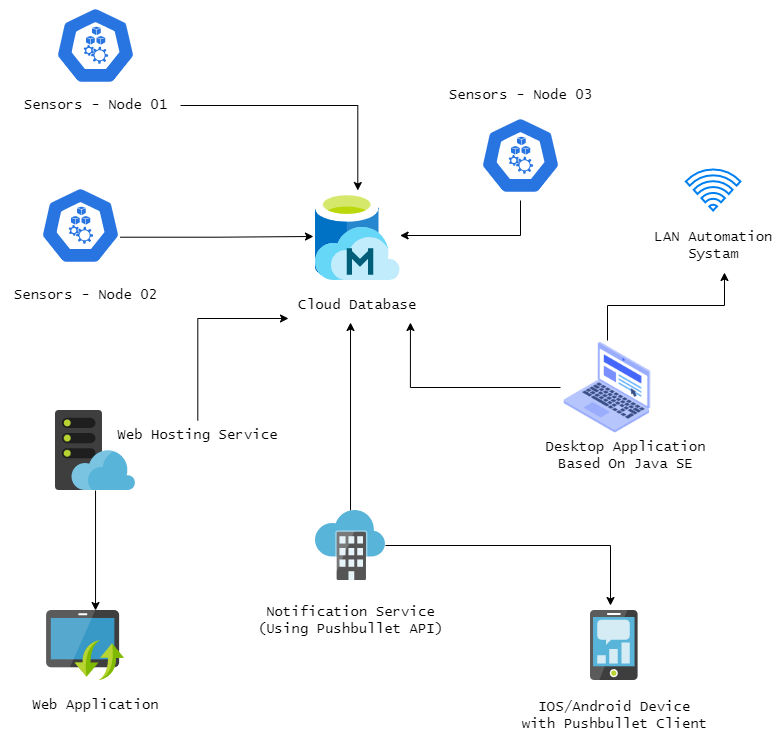 Smart Farming Using IoT Technologies