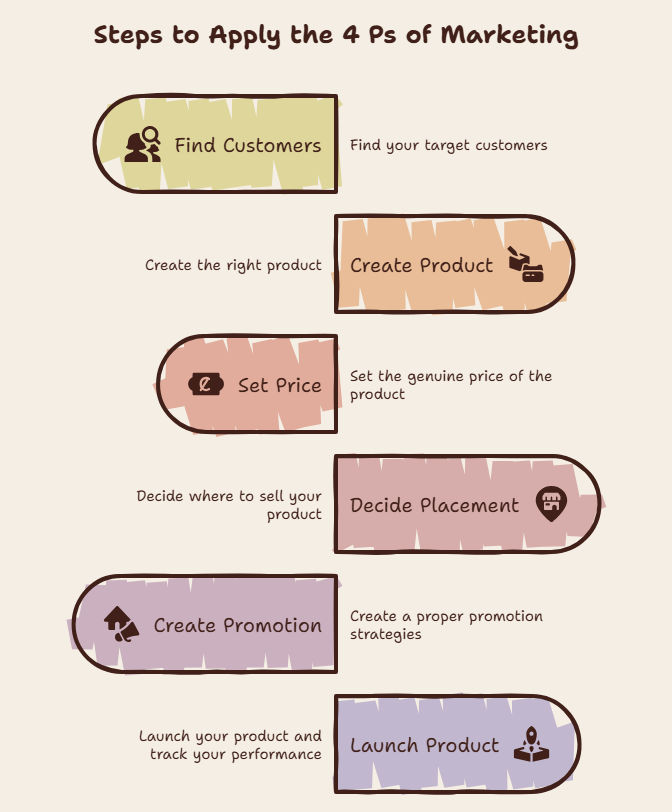 Steps to apply the 4 Ps of Marketing process Steps to apply the 4 Ps of Marketing process