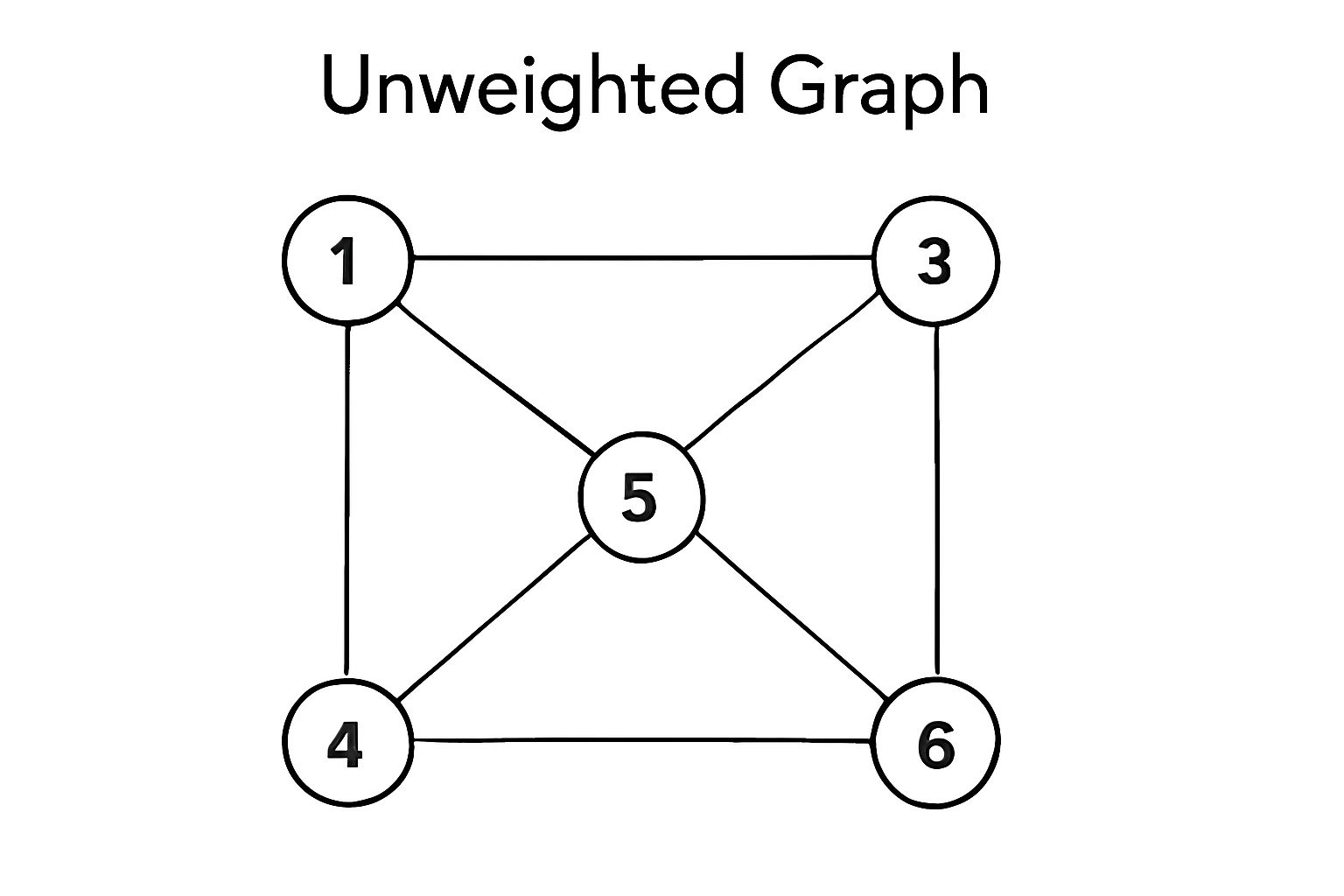 Unweighted Graph