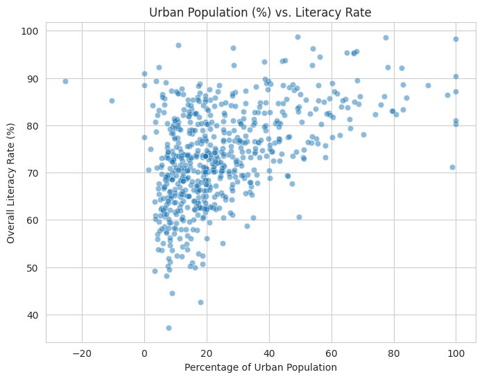 Urban Population (%) vs. Literacy Rate Urban Population (%) vs. Literacy Rate