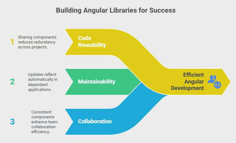 Building Angular Libraries for Success Building Angular Libraries for Success
