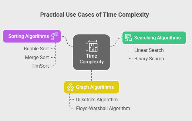 Practical Use Cases of Time Complexity Practical Use Cases of Time Complexity