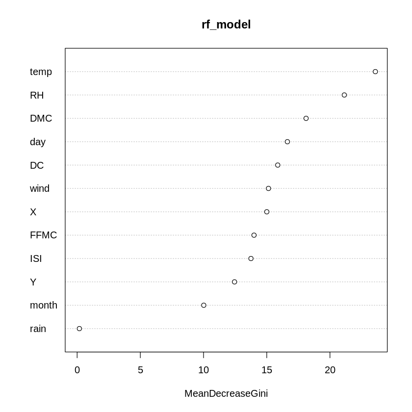 Variable Importance in Predicting Forest Fire Risk Variable Importance in Predicting Forest Fire Risk