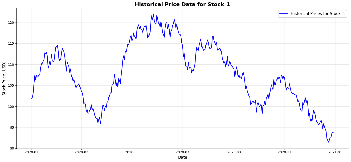 Visualization for Stock_1 historical prices Visualization for Stock_1 historical prices