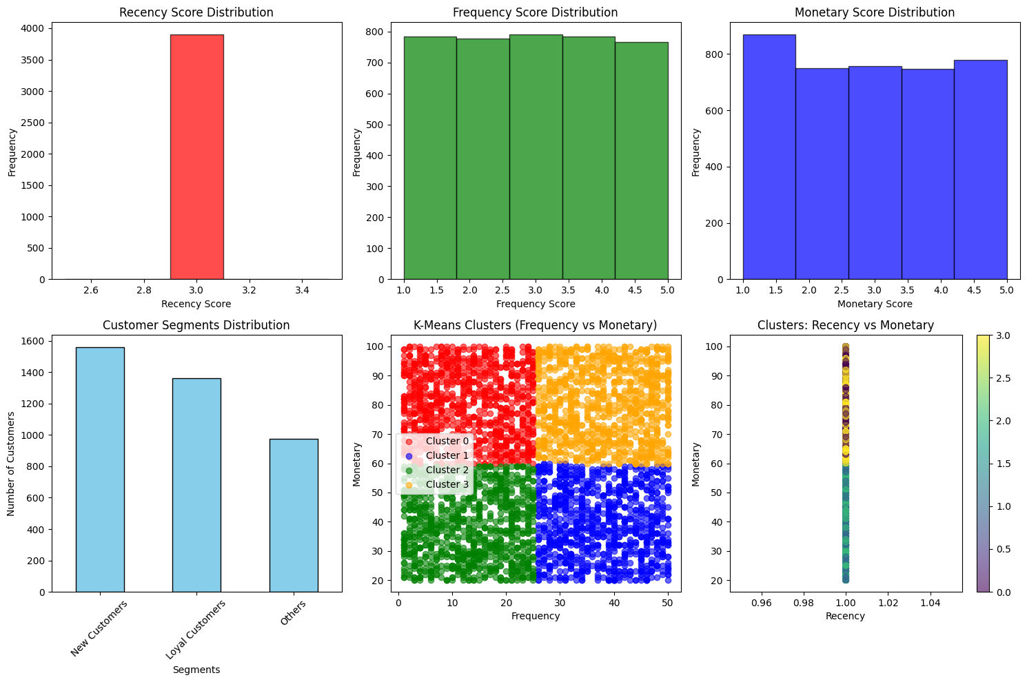 Visualize Results of RFM Score and Clusters Visualize Results of RFM Score and Clusters