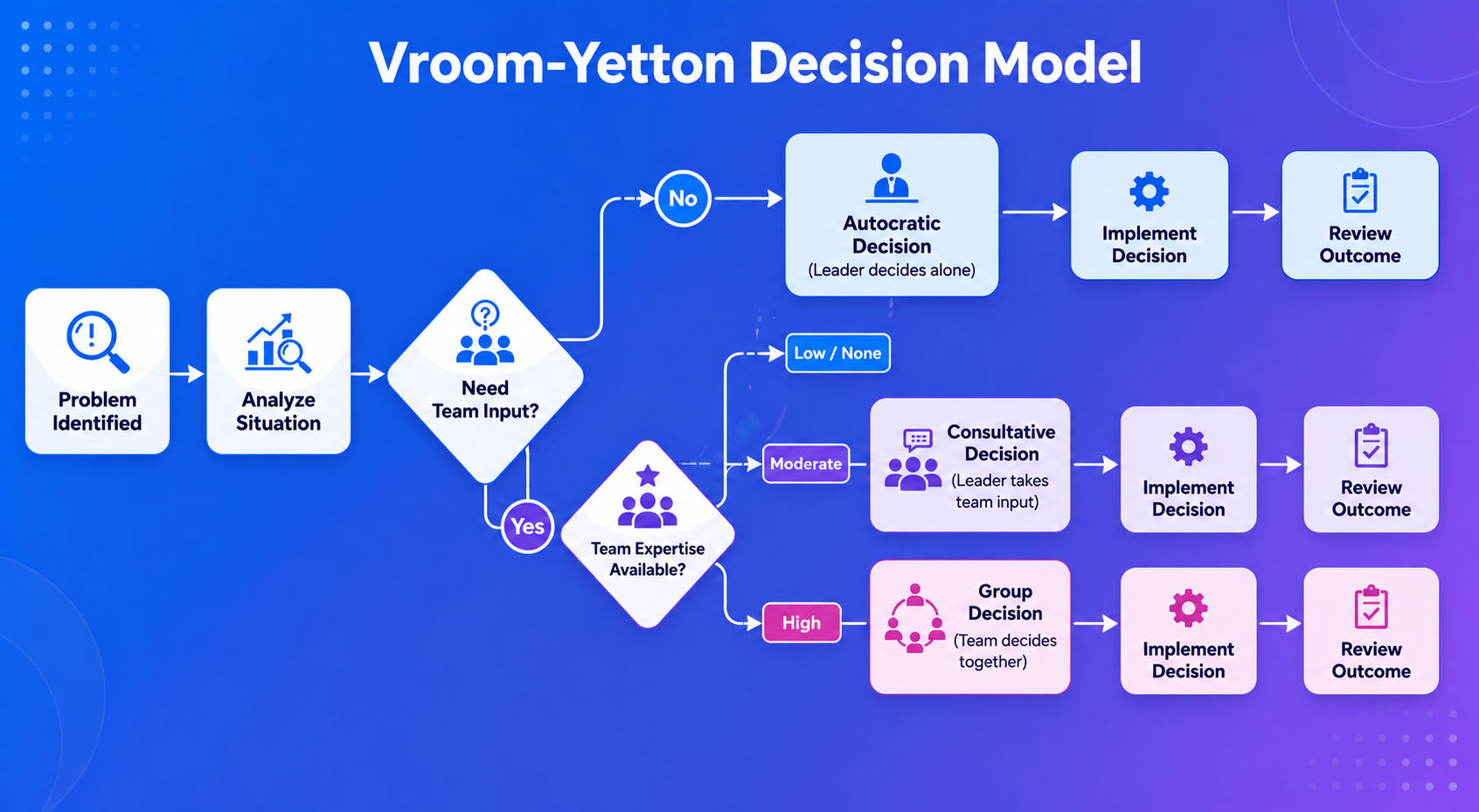 Vroom-Yetton Decision Model Vroom-Yetton Decision Model