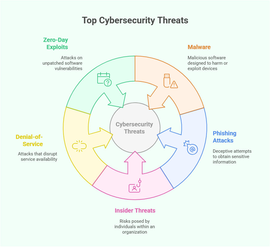 Top Cybersecurity Threats Top Cybersecurity Threats
