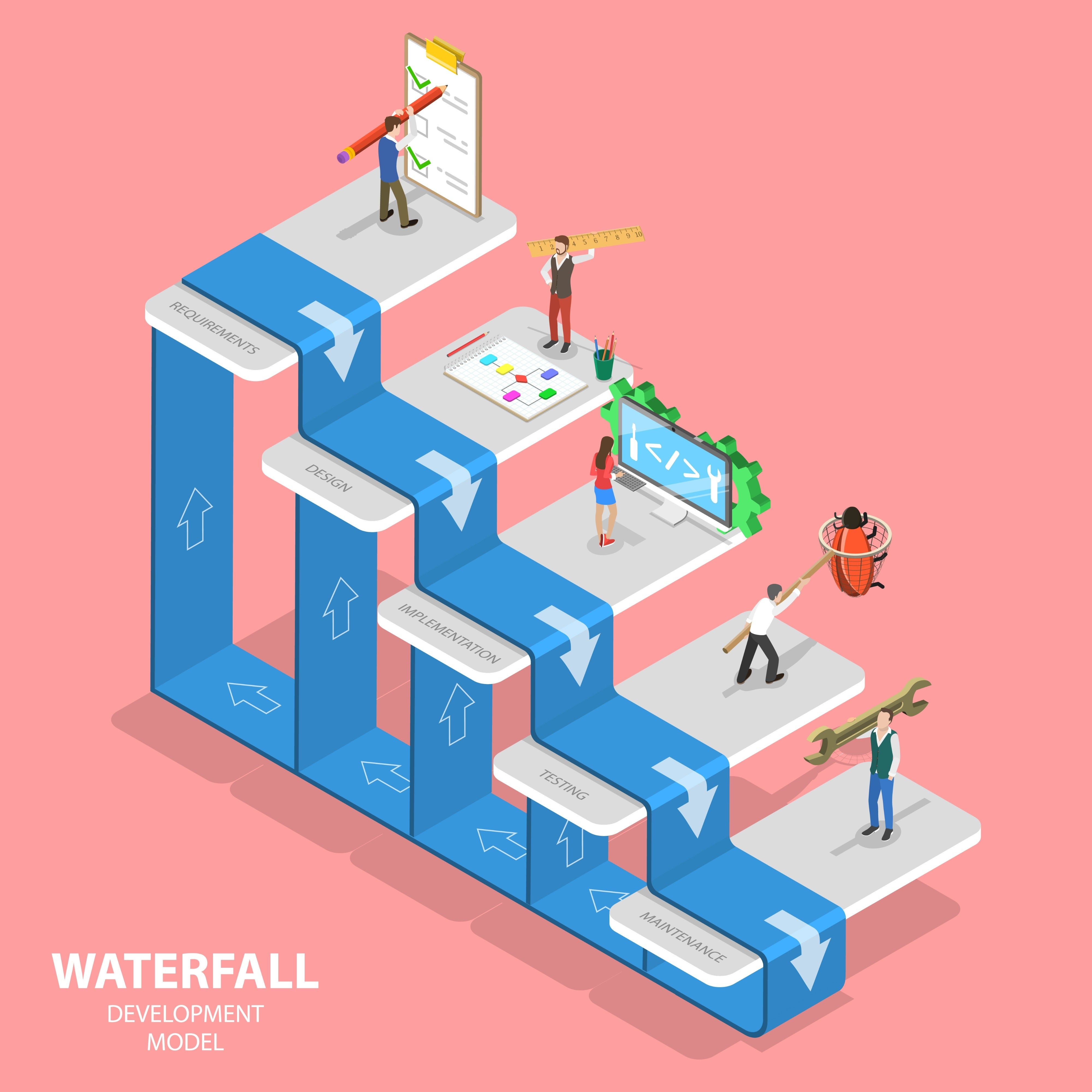 Waterfall Development Model Waterfall Development Model