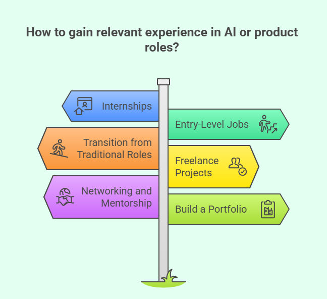 Signpost diagram illustrating 'How to gain relevant experience in AI or product roles' with six directional signs: Internships, Entry-Level Jobs, Transition from Traditional Roles, Freelance Projects, Networking and Mentorship, and Build a Portfolio.