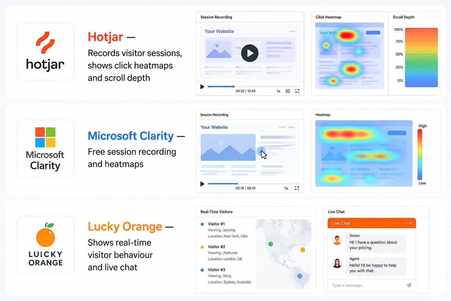 Illustration comparing three landing page optimization and visitor tracking tools. The image features Hotjar, Microsoft Clarity, and Lucky Orange with their logos, interface previews, heatmaps, session recordings, scroll depth tracking, real-time visitor Illustration comparing three landing page optimization and visitor tracking tools. The image features Hotjar, Microsoft Clarity, and Lucky Orange with their logos, interface previews, heatmaps, session recordings, scroll depth tracking, real-time visitor