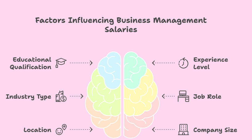 Factors influencing Business Management Salaries Factors influencing Business Management Salaries