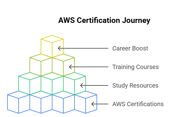 AWS Certification Journey