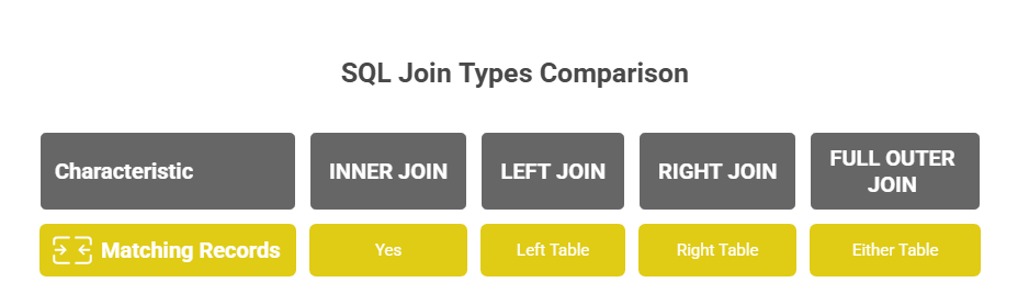 Infographic comparing different Join Types in SQL.