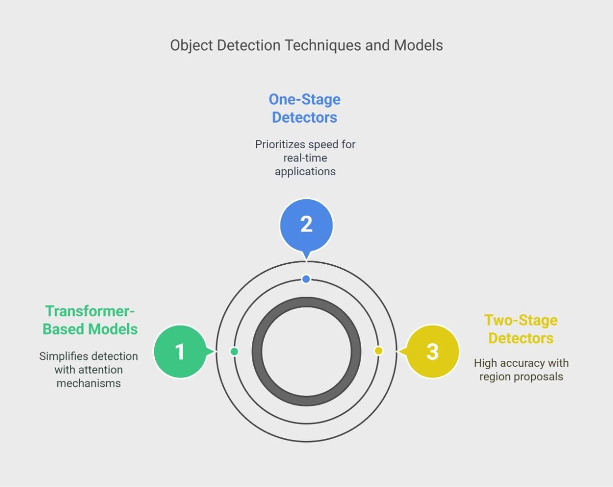Object Detection Techniques and Models Object Detection Techniques and Models