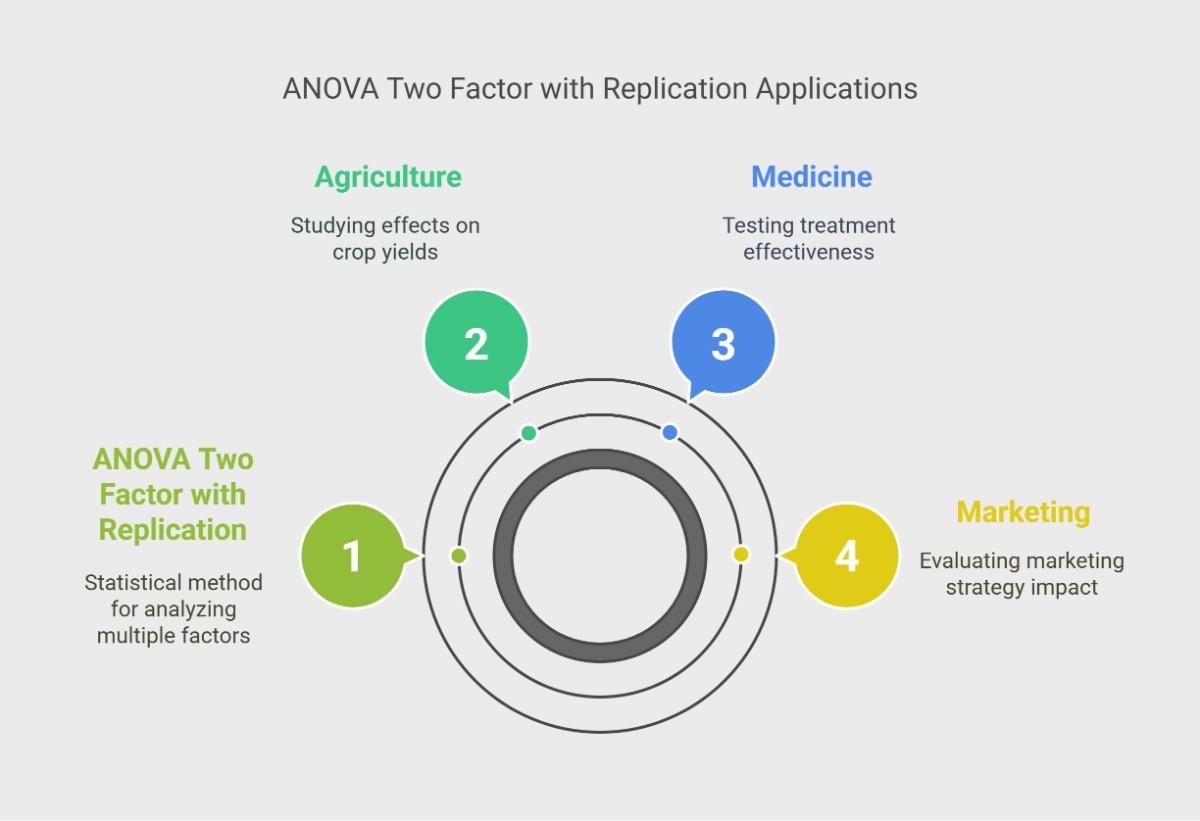 ANOVA Two Factor with Replication Applications