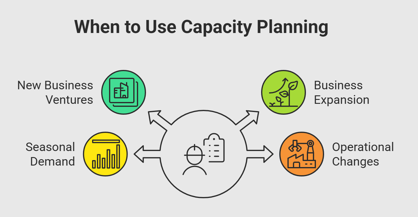 when to use Capacity Planning