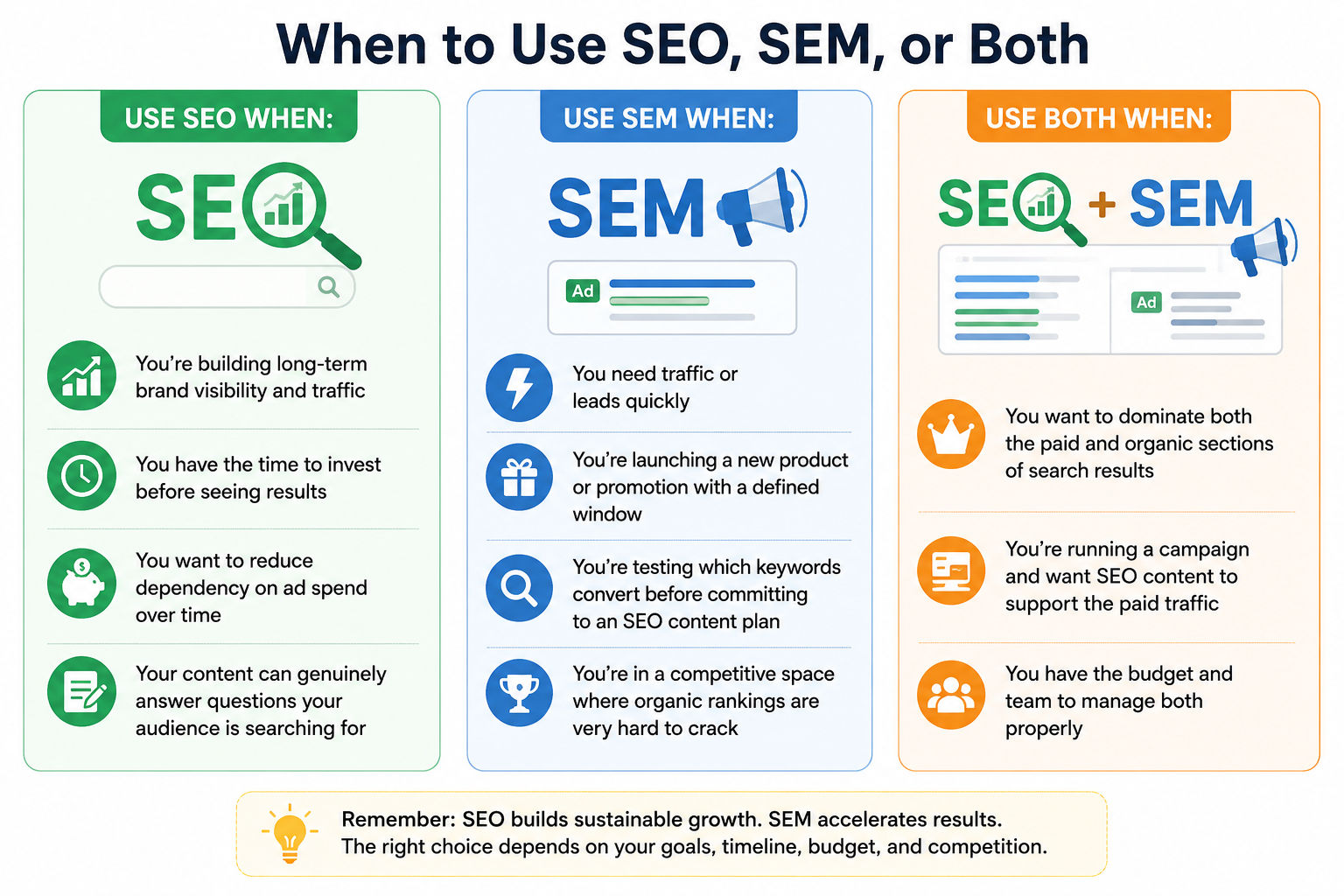 Infographic comparing when to use SEO, SEM, or both. It highlights SEO for long-term organic growth, SEM for quick traffic and leads, and a combined approach for maximum search visibility and marketing impact. Infographic comparing when to use SEO, SEM, or both. It highlights SEO for long-term organic growth, SEM for quick traffic and leads, and a combined approach for maximum search visibility and marketing impact.