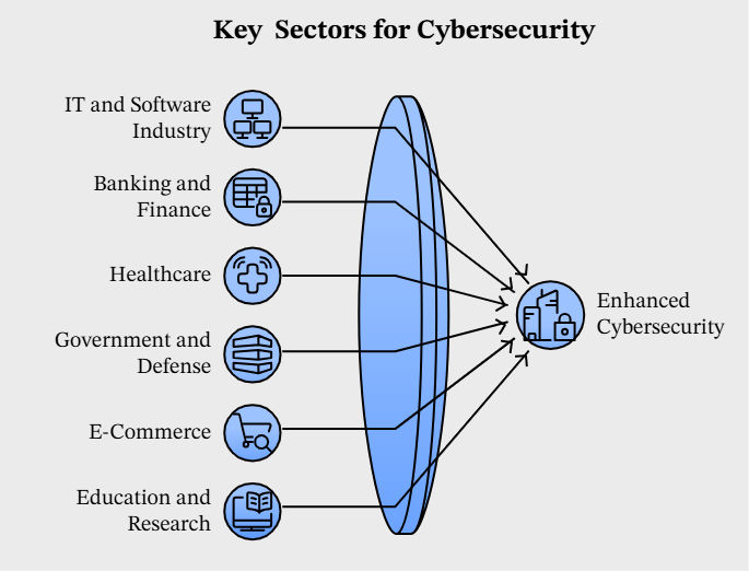  Key Sectors Where Cybersecurity is Needed