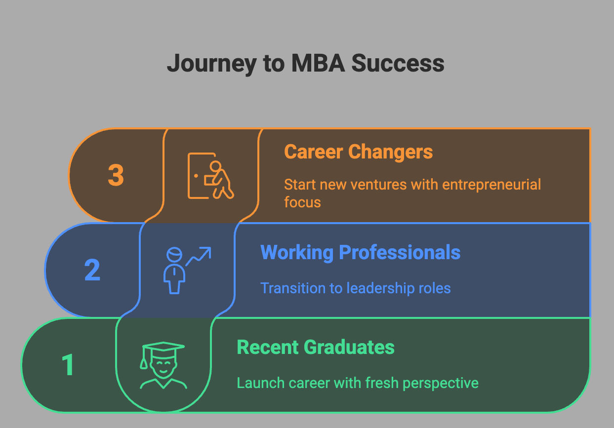 Journey to MBA Success Journey to MBA Success