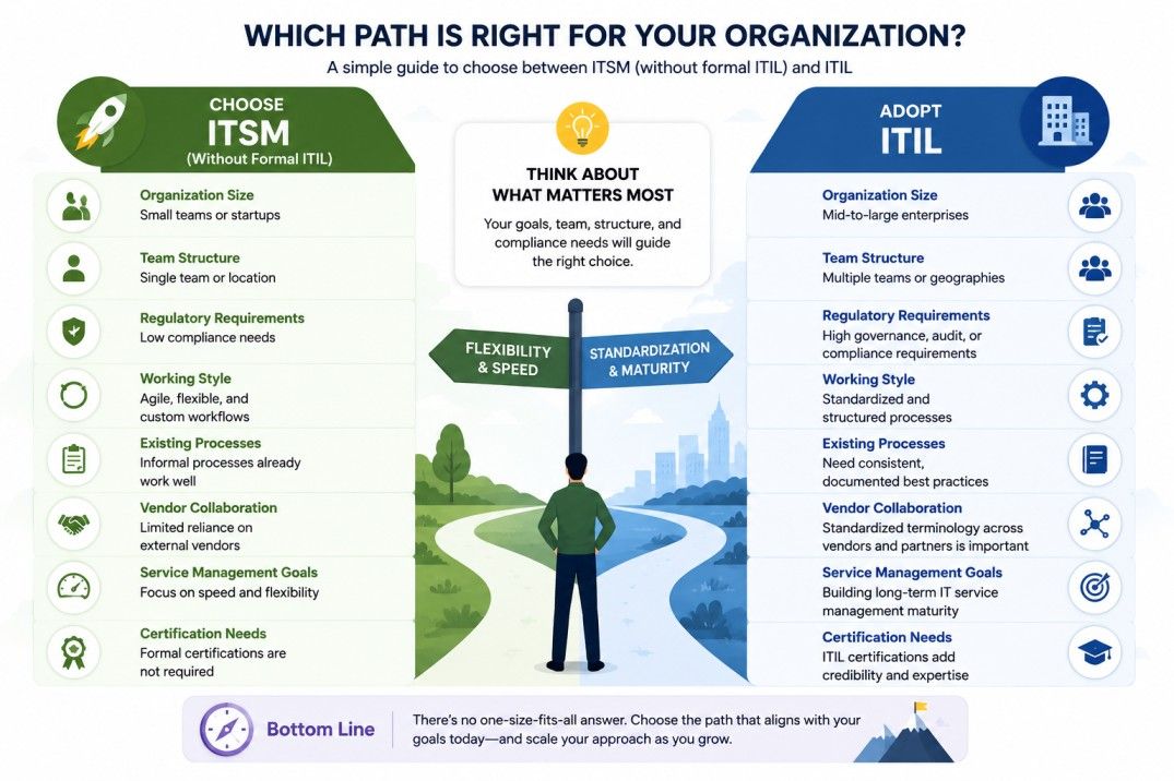 Decision-making infographic comparing when to choose ITSM versus adopt ITIL based on organizational needs.