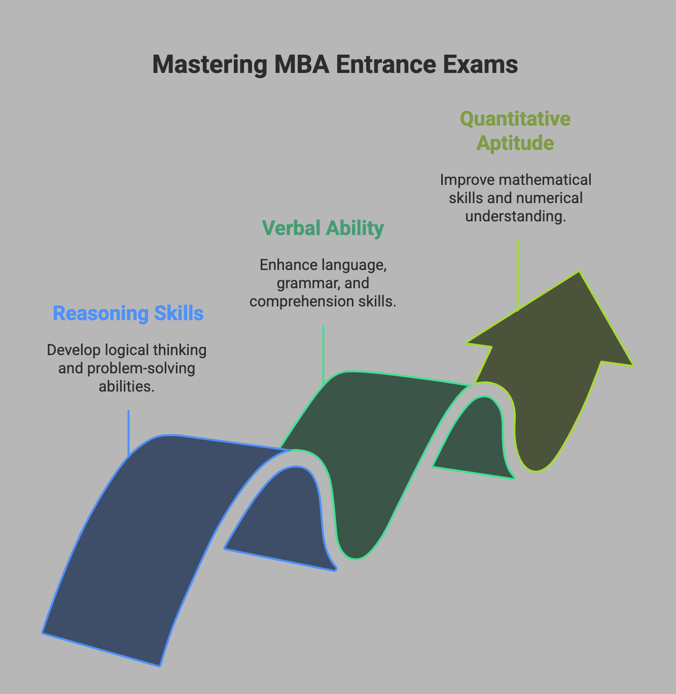 Mastering MBA Entrance Exams Mastering MBA Entrance Exams