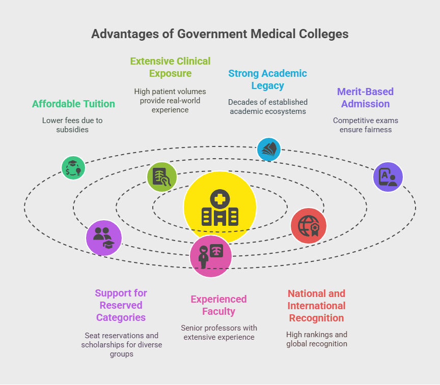 Advantages of Government Medical Colleges