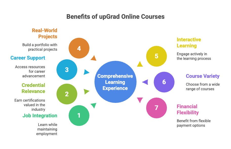 Benefits of upGrad online courses Benefits of upGrad online courses