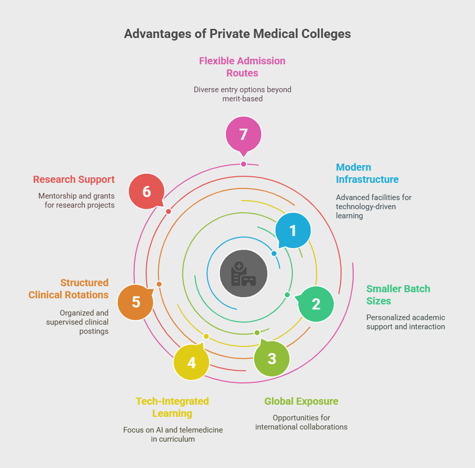 Advantages of Private Medical Colleges