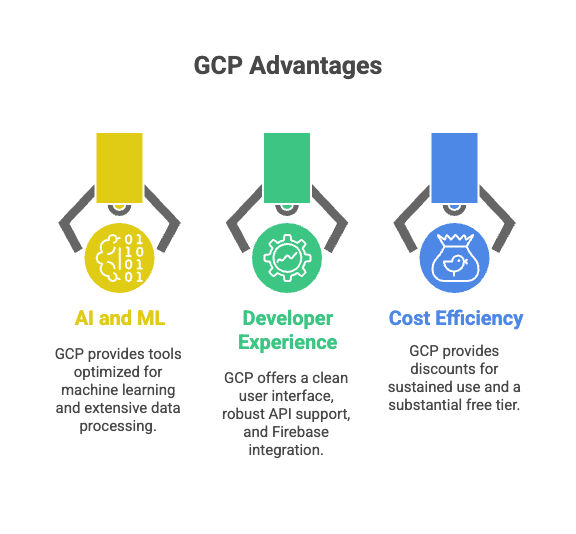GCP Advantages GCP Advantages