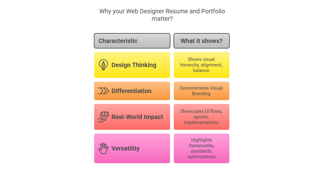 Why is yor web designer resume portfolio matter Why is yor web designer resume portfolio matter