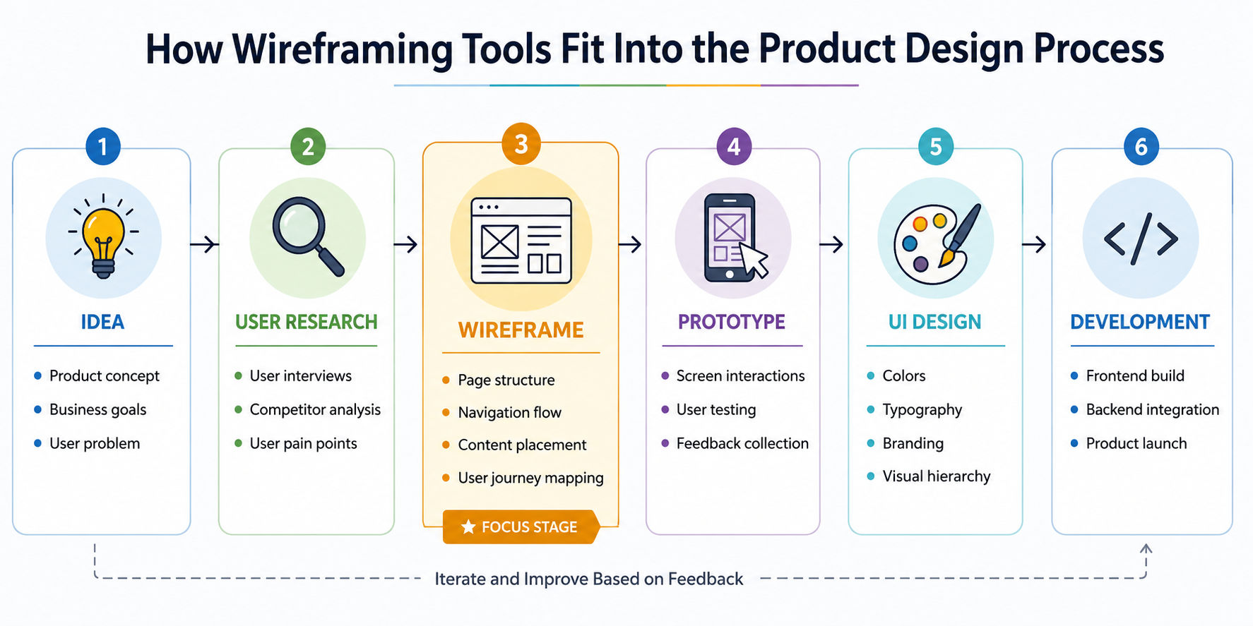 Flowchart showing how wireframing tools fit into the product design process, moving from idea and user research to wireframing, prototyping, UI design, and development. Flowchart showing how wireframing tools fit into the product design process, moving from idea and user research to wireframing, prototyping, UI design, and development.
